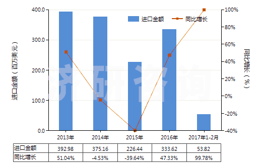 2013-2017年2月中國其他無環(huán)醚及其鹵、磺、硝或亞硝化衍生物(HS29091990)進口總額及增速統(tǒng)計